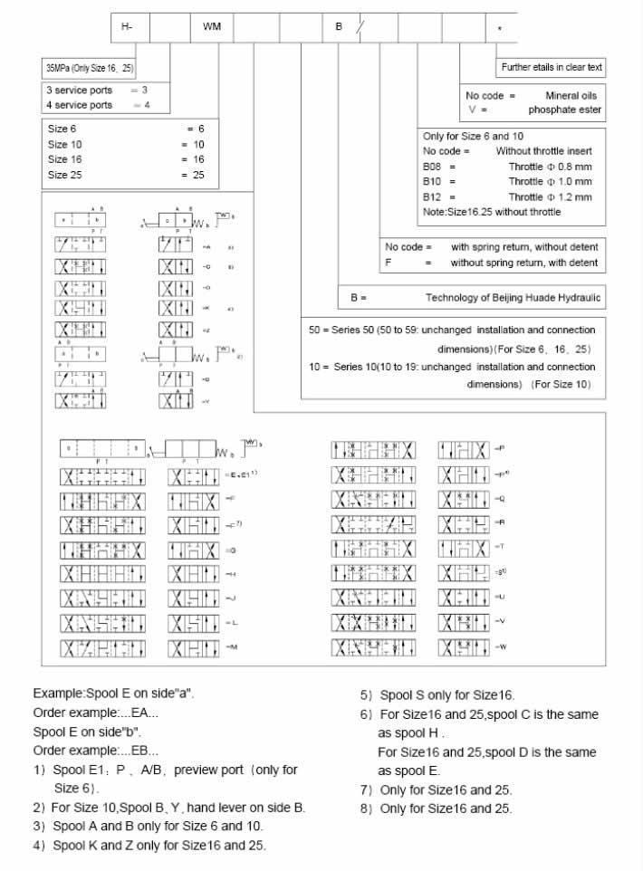 How to Choose the Right Specification