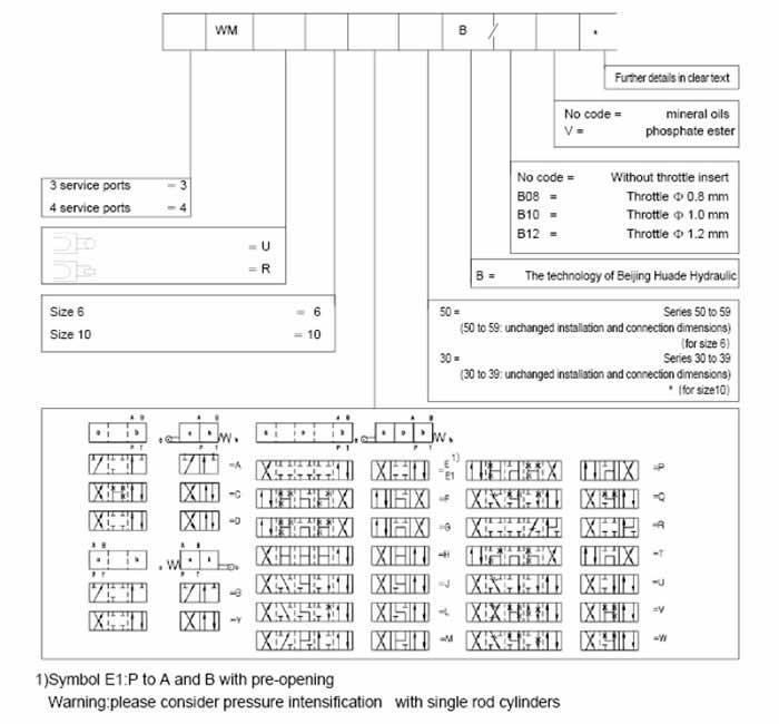 How to Choose the Right Specification