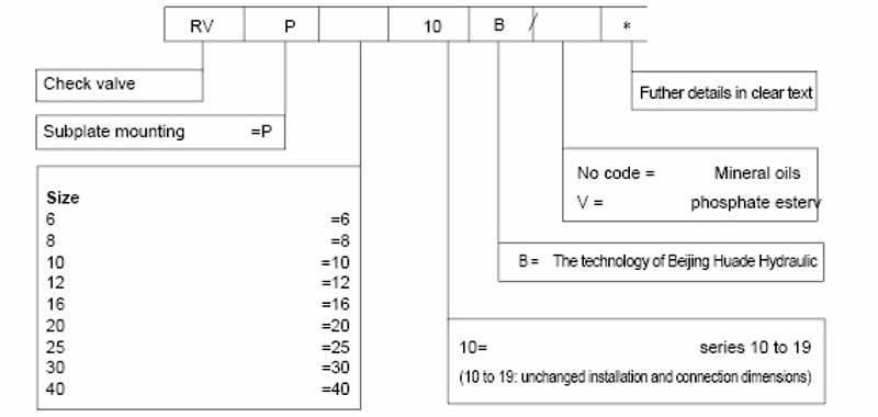 How to Choose the Right Specification