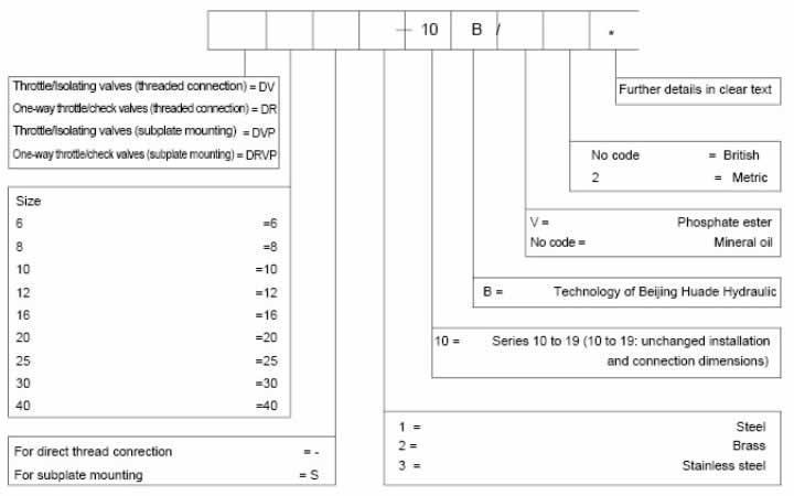 How to Choose the Right Specification